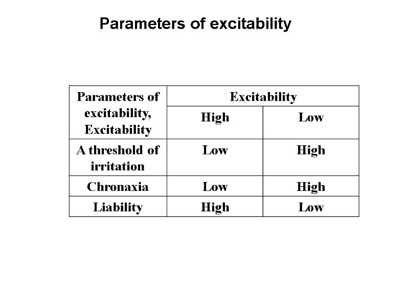 Parameters of excitability